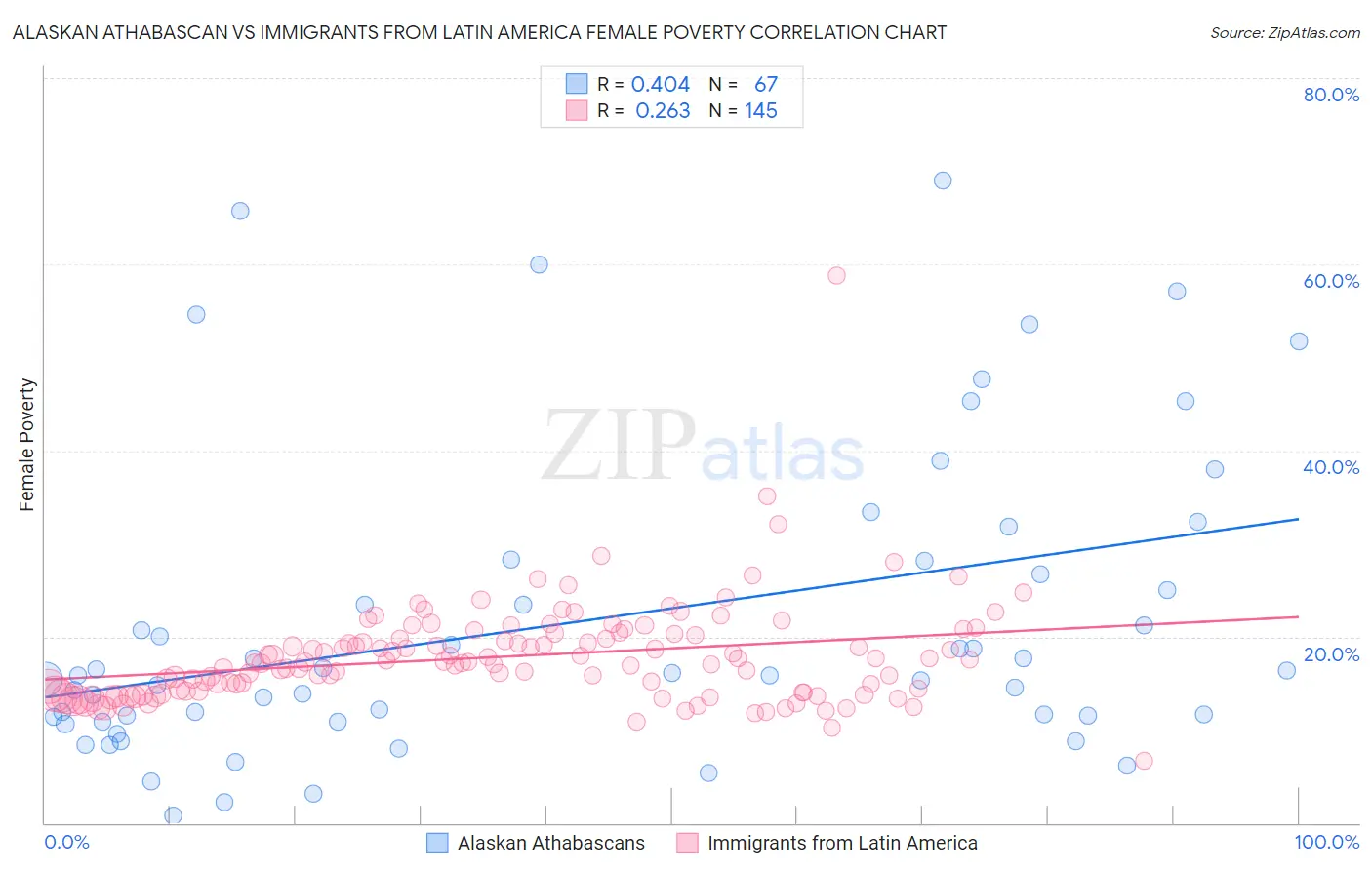Alaskan Athabascan vs Immigrants from Latin America Female Poverty