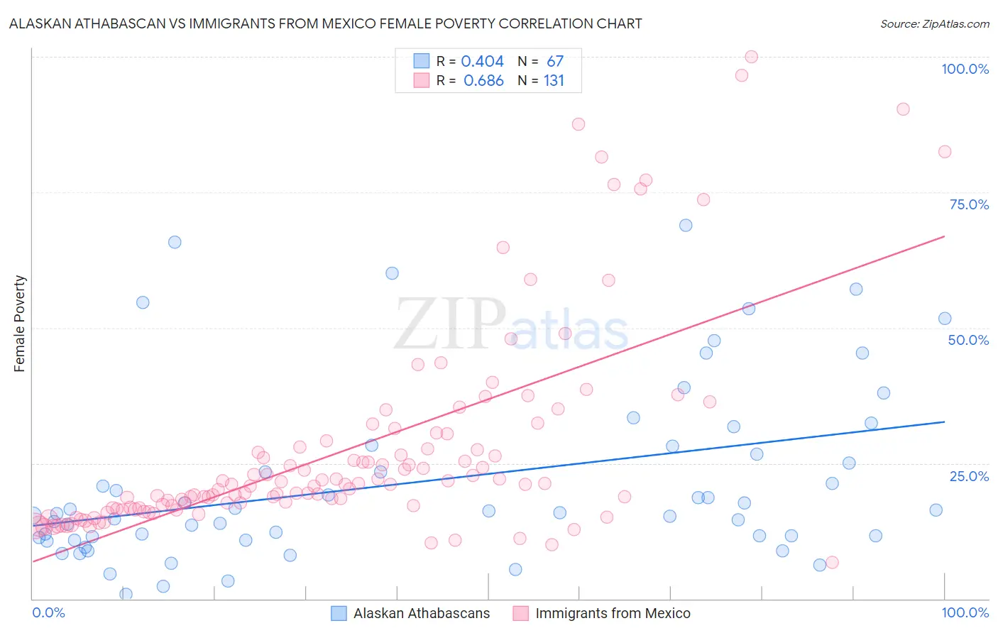 Alaskan Athabascan vs Immigrants from Mexico Female Poverty