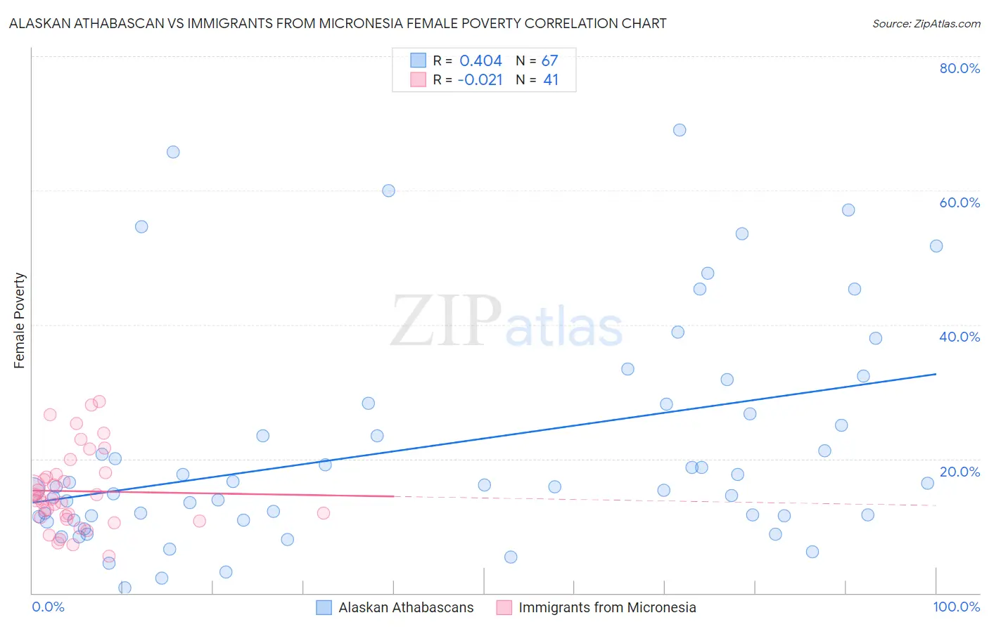 Alaskan Athabascan vs Immigrants from Micronesia Female Poverty