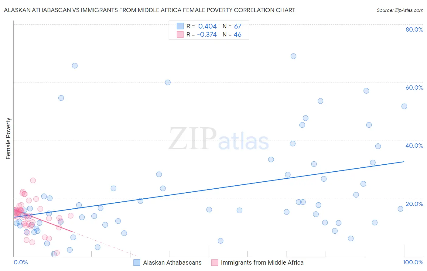Alaskan Athabascan vs Immigrants from Middle Africa Female Poverty