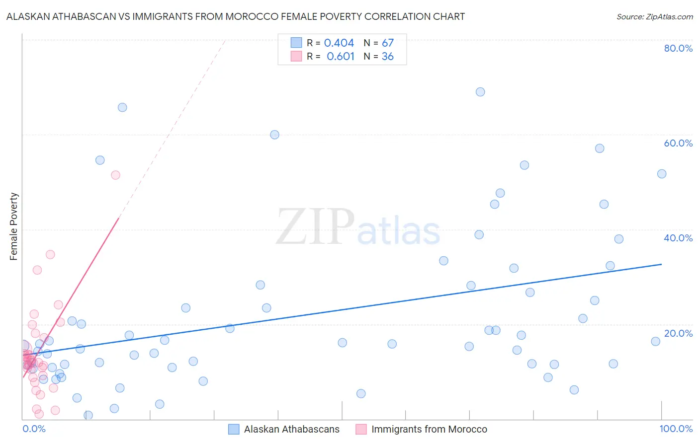 Alaskan Athabascan vs Immigrants from Morocco Female Poverty