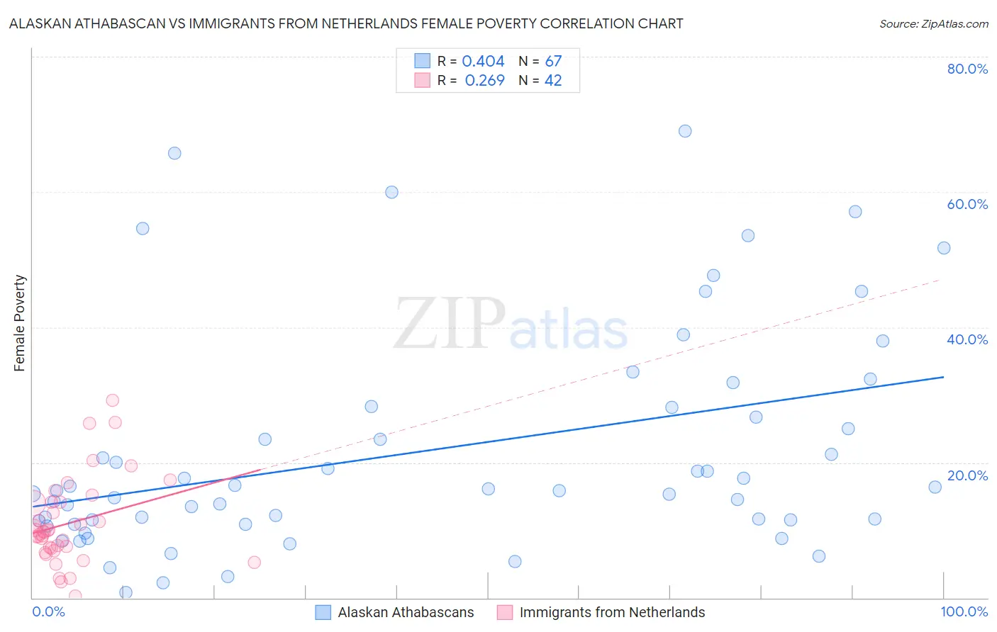 Alaskan Athabascan vs Immigrants from Netherlands Female Poverty