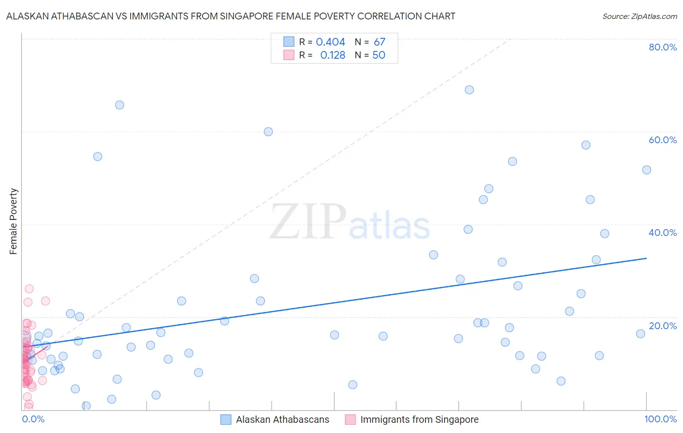 Alaskan Athabascan vs Immigrants from Singapore Female Poverty