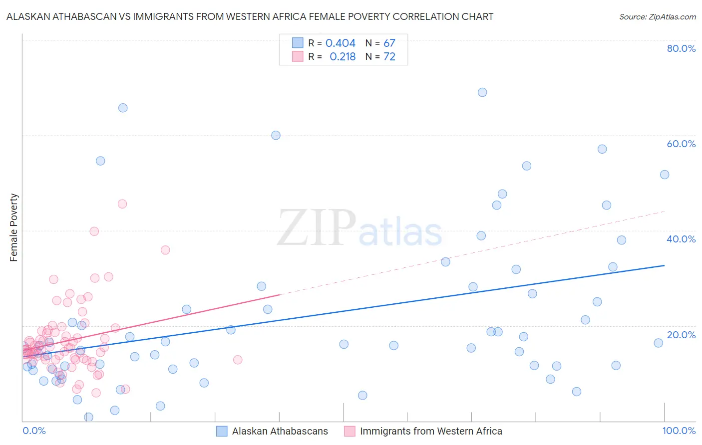 Alaskan Athabascan vs Immigrants from Western Africa Female Poverty