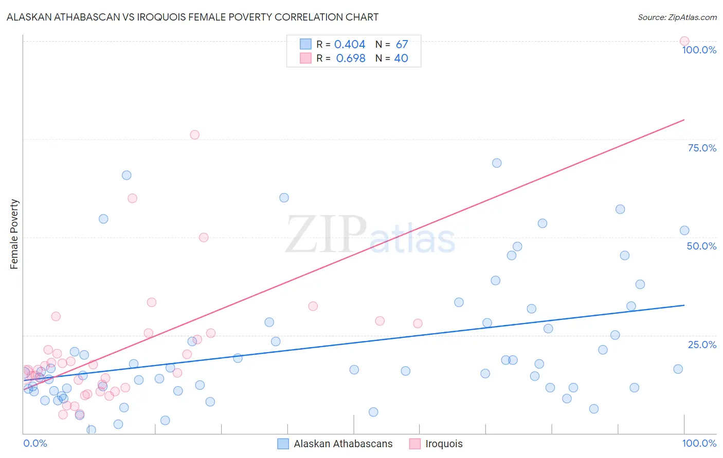 Alaskan Athabascan vs Iroquois Female Poverty