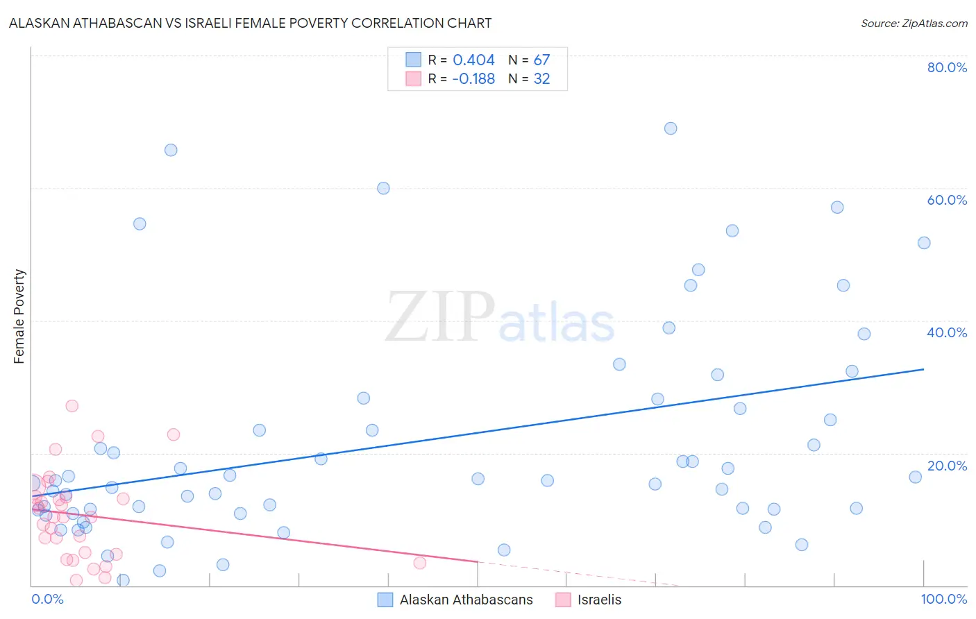Alaskan Athabascan vs Israeli Female Poverty