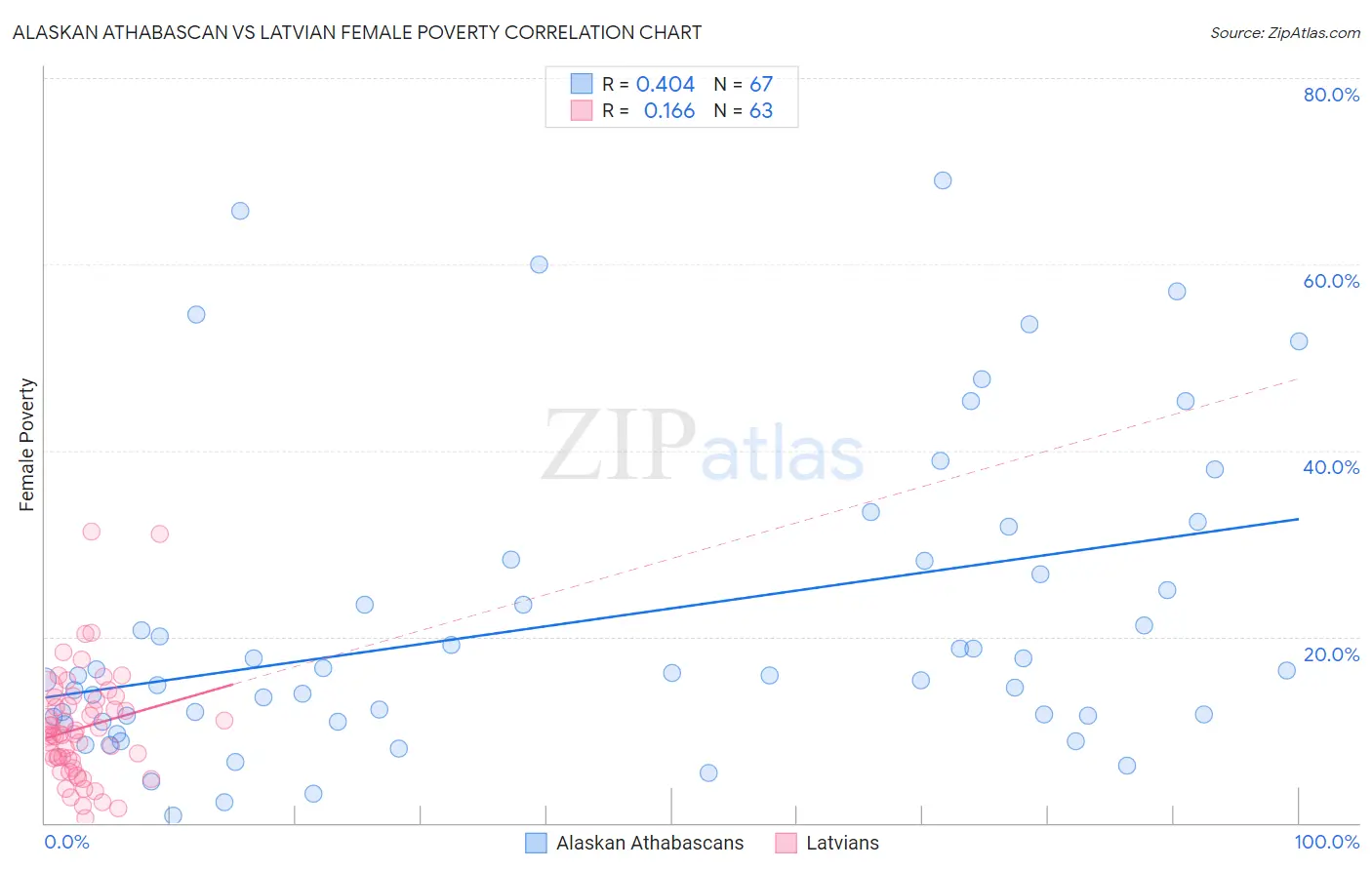 Alaskan Athabascan vs Latvian Female Poverty