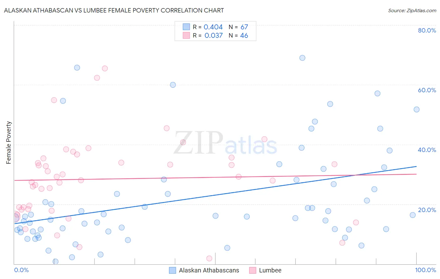 Alaskan Athabascan vs Lumbee Female Poverty