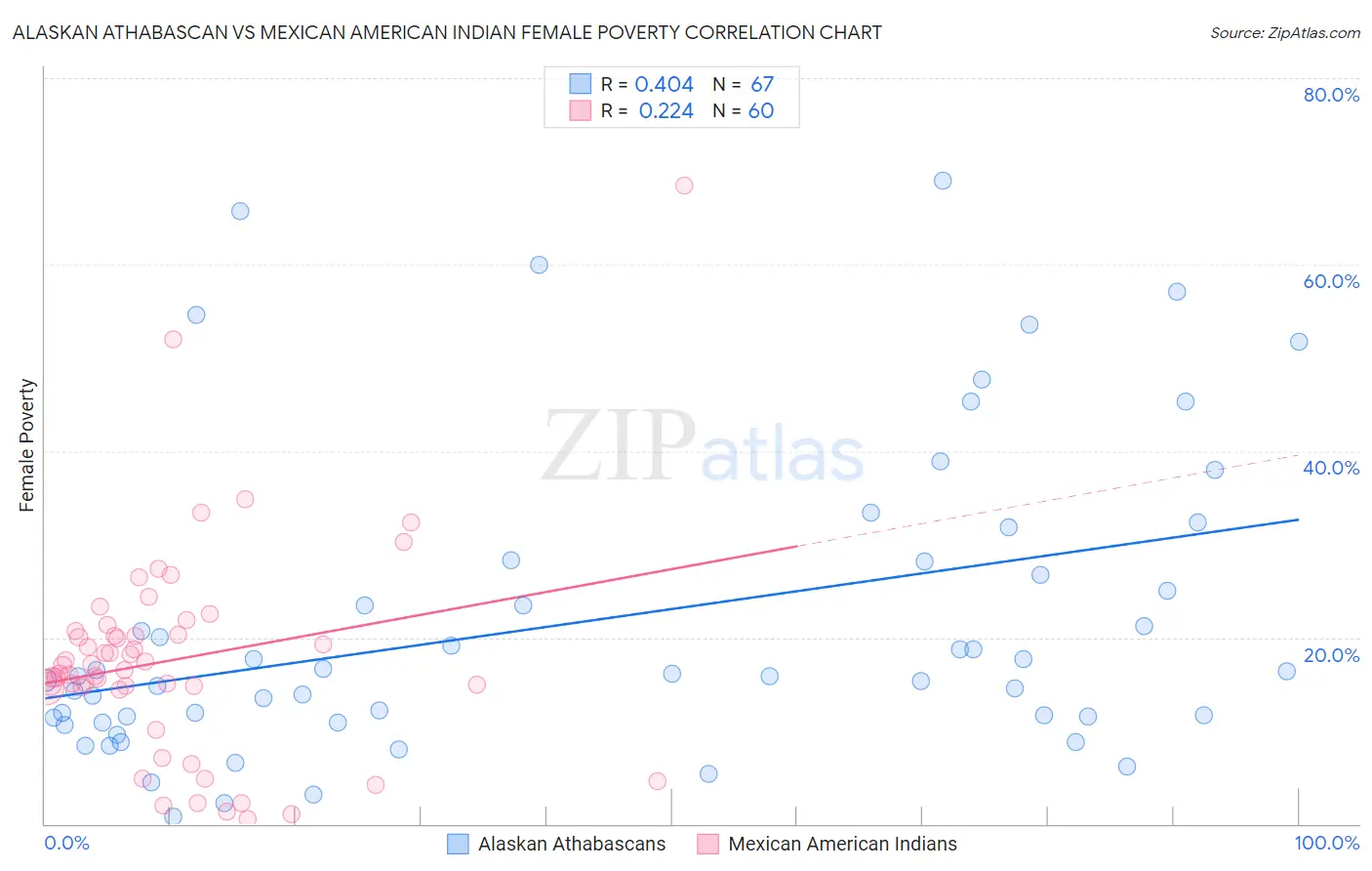 Alaskan Athabascan vs Mexican American Indian Female Poverty