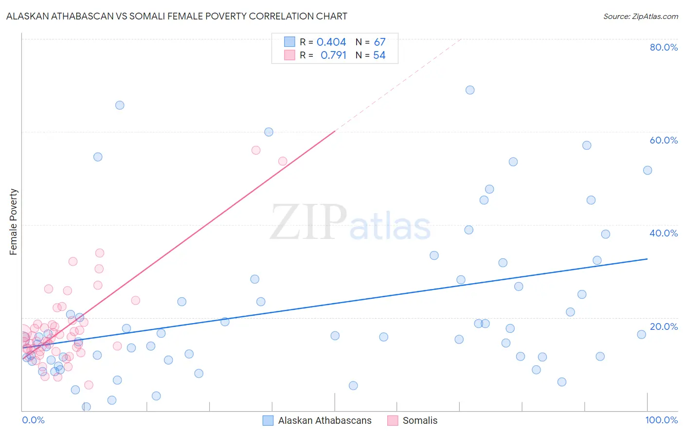 Alaskan Athabascan vs Somali Female Poverty