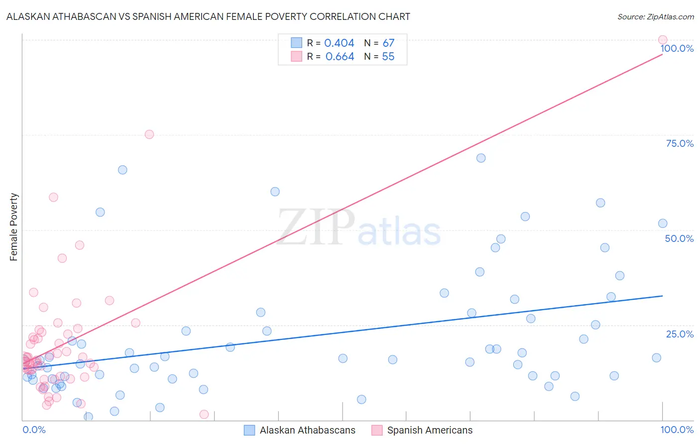 Alaskan Athabascan vs Spanish American Female Poverty