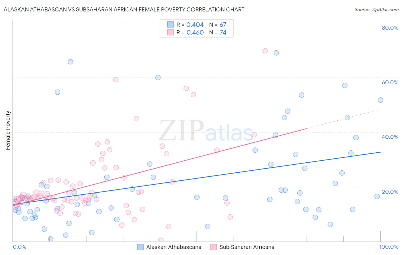 Alaskan Athabascan vs Subsaharan African Female Poverty