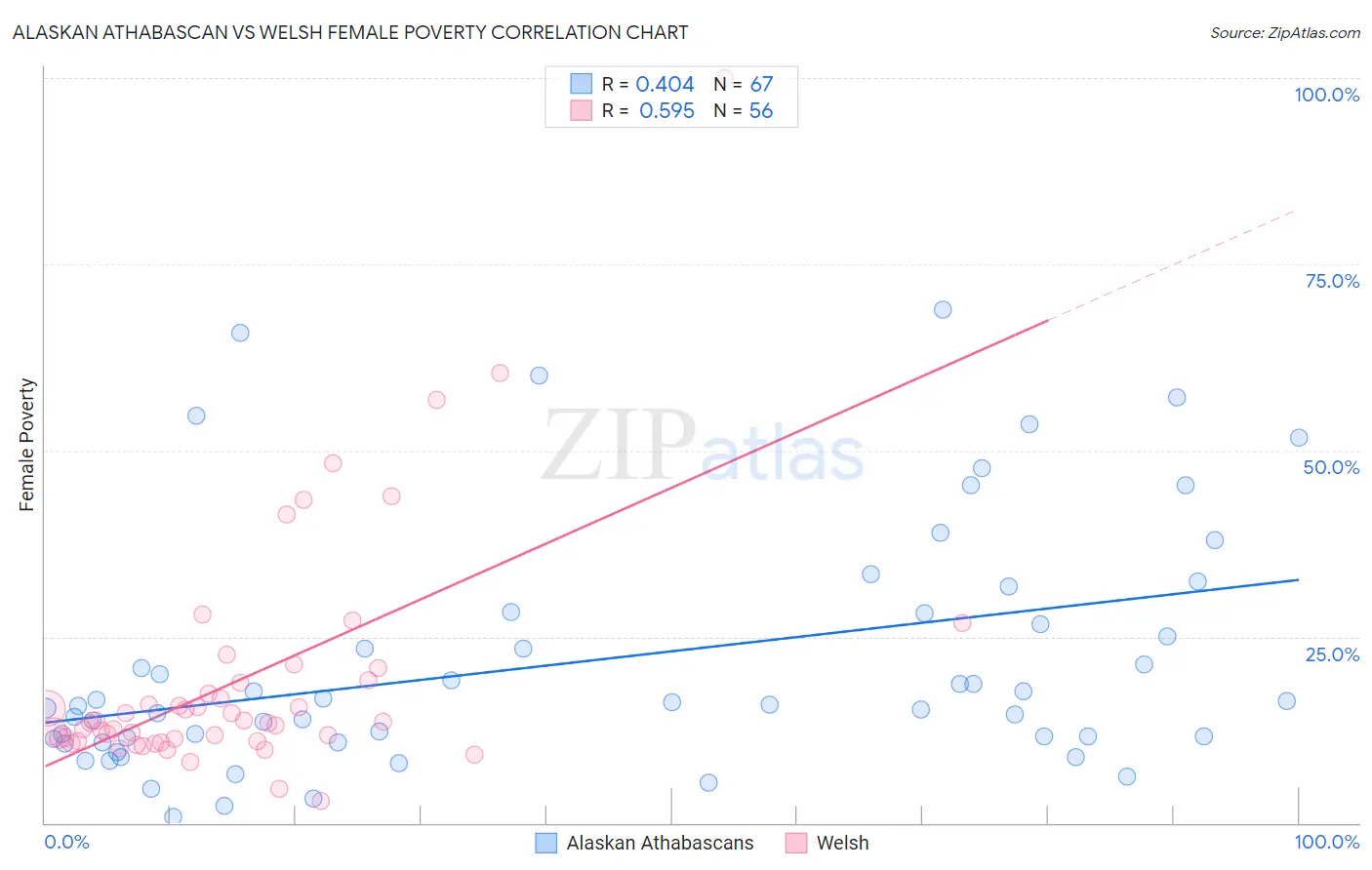 Alaskan Athabascan vs Welsh Female Poverty