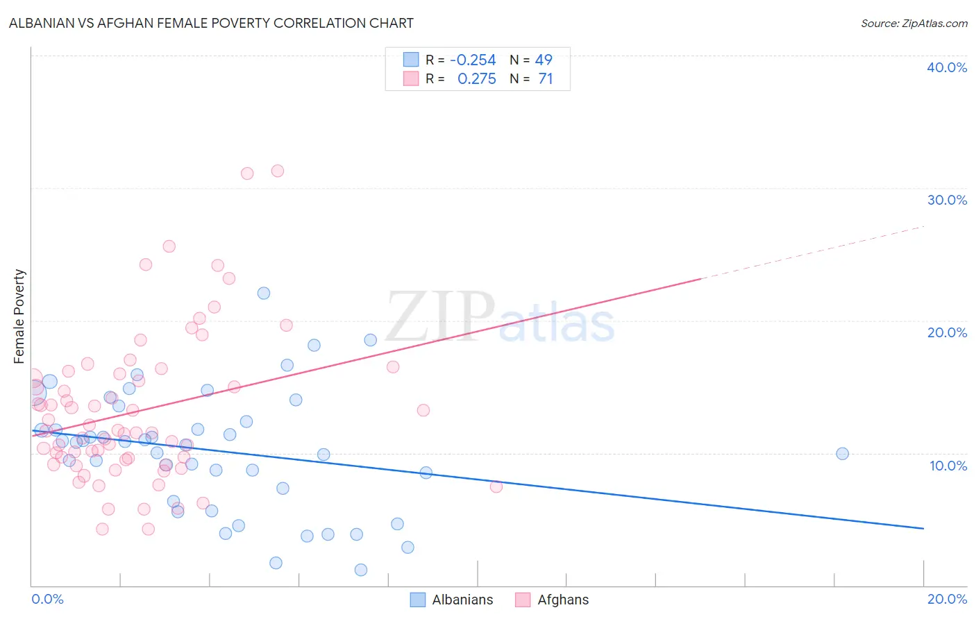 Albanian vs Afghan Female Poverty