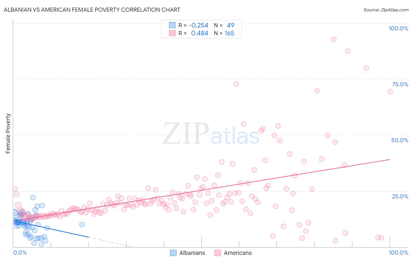 Albanian vs American Female Poverty