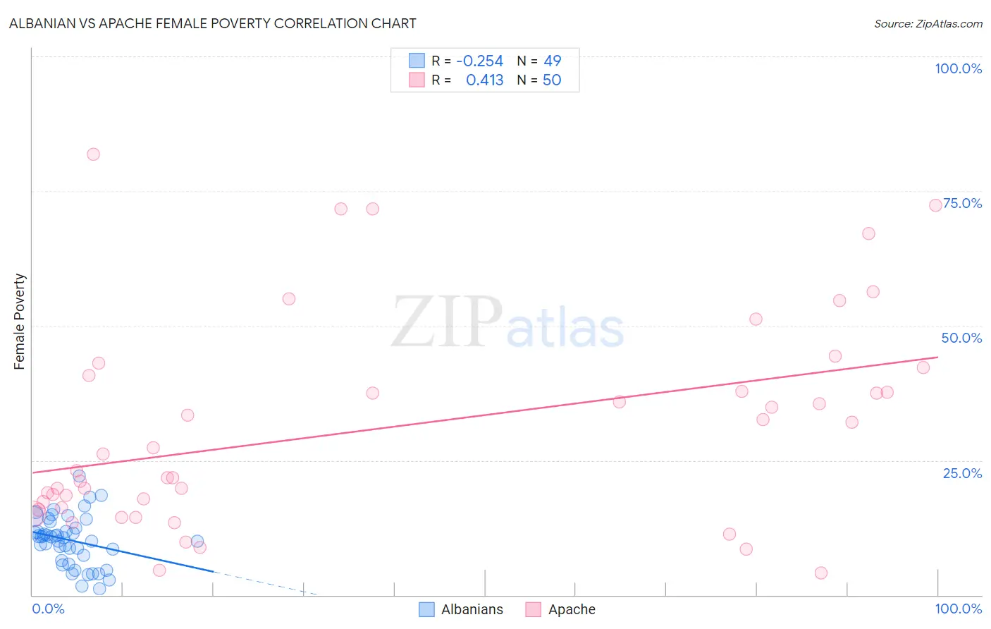 Albanian vs Apache Female Poverty