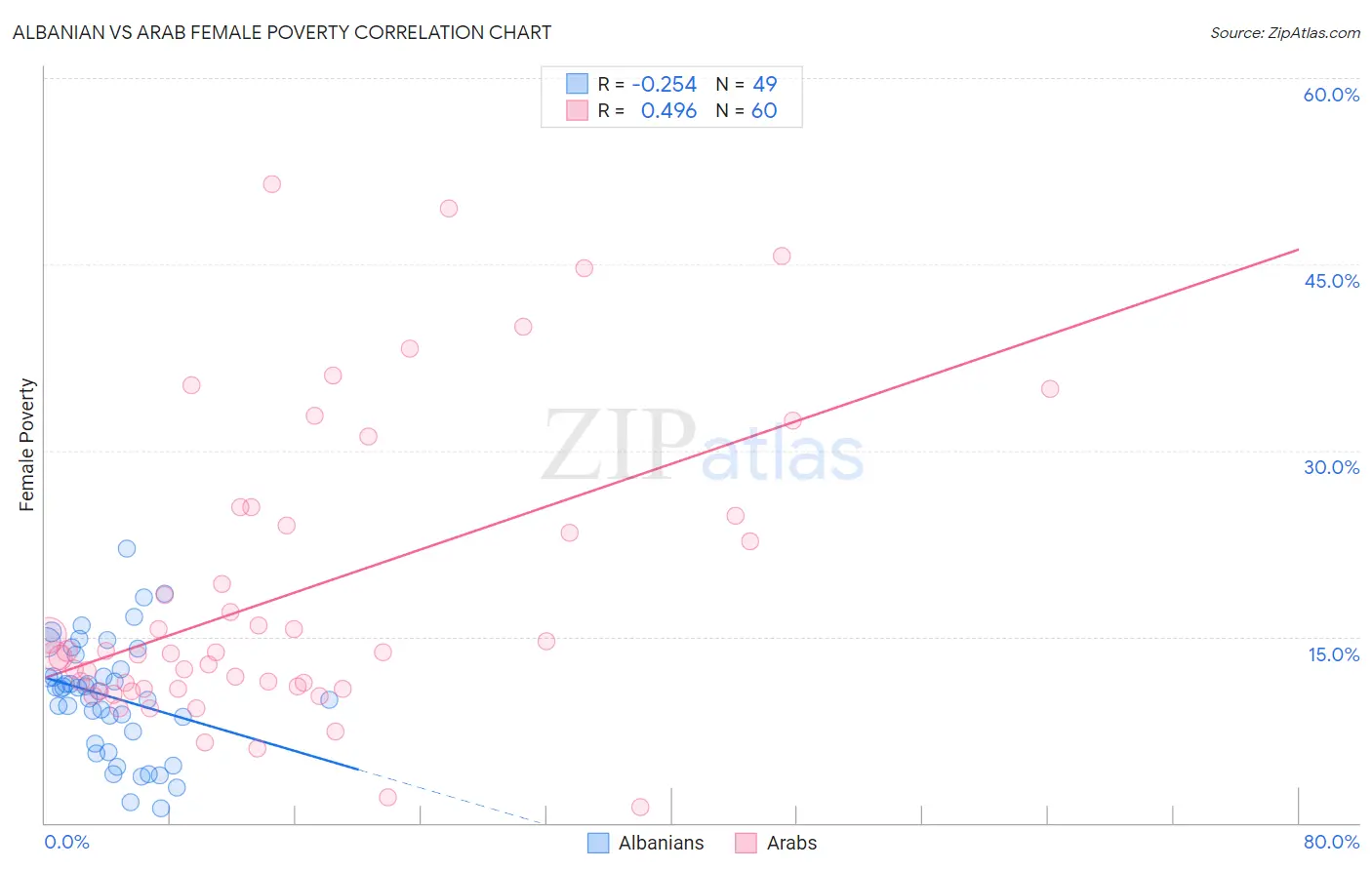 Albanian vs Arab Female Poverty
