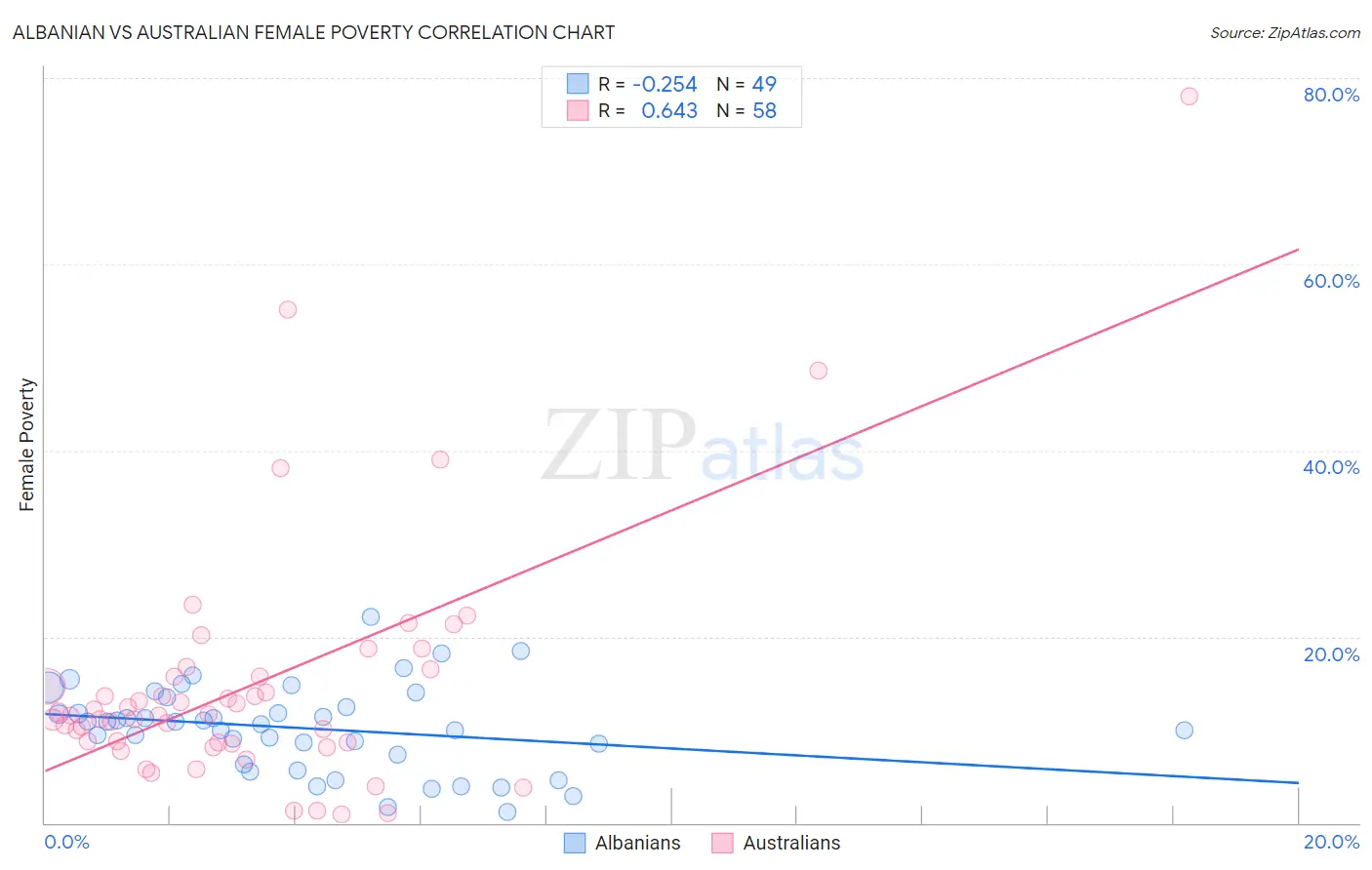 Albanian vs Australian Female Poverty