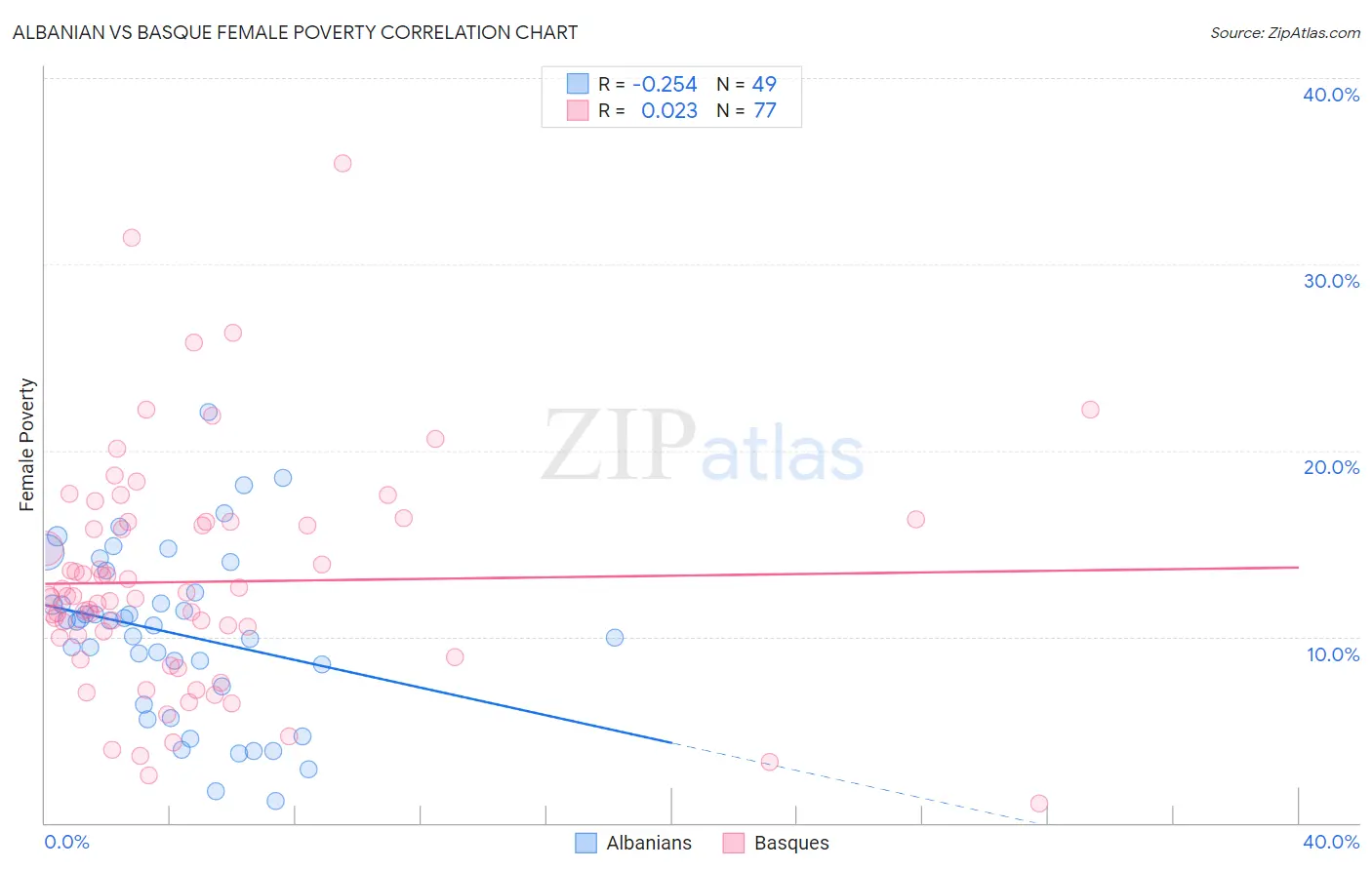 Albanian vs Basque Female Poverty