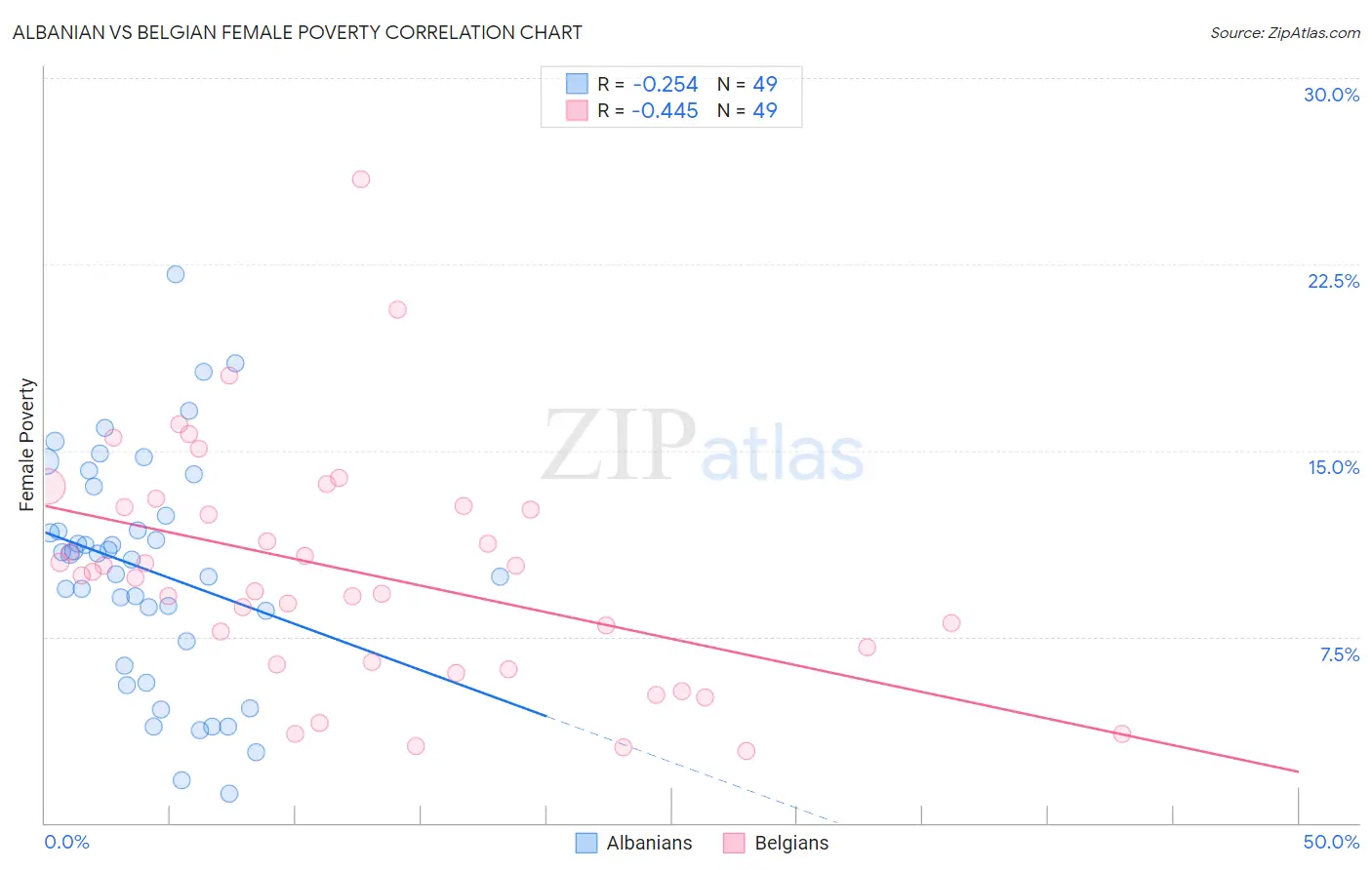Albanian vs Belgian Female Poverty