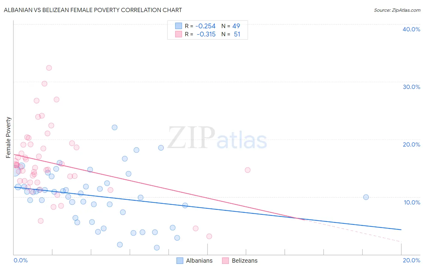 Albanian vs Belizean Female Poverty