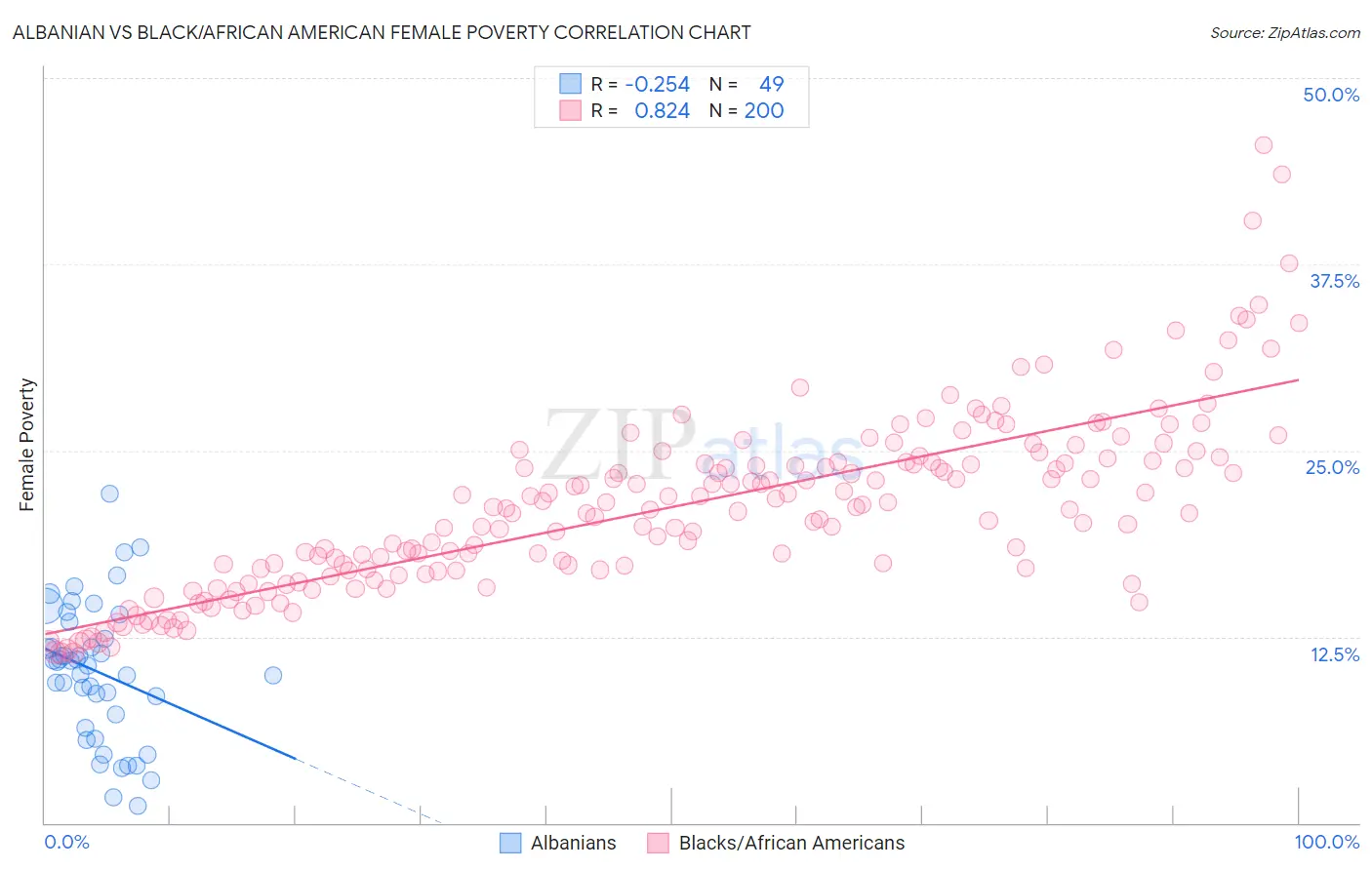 Albanian vs Black/African American Female Poverty