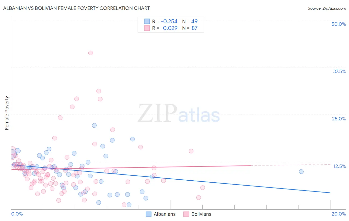 Albanian vs Bolivian Female Poverty