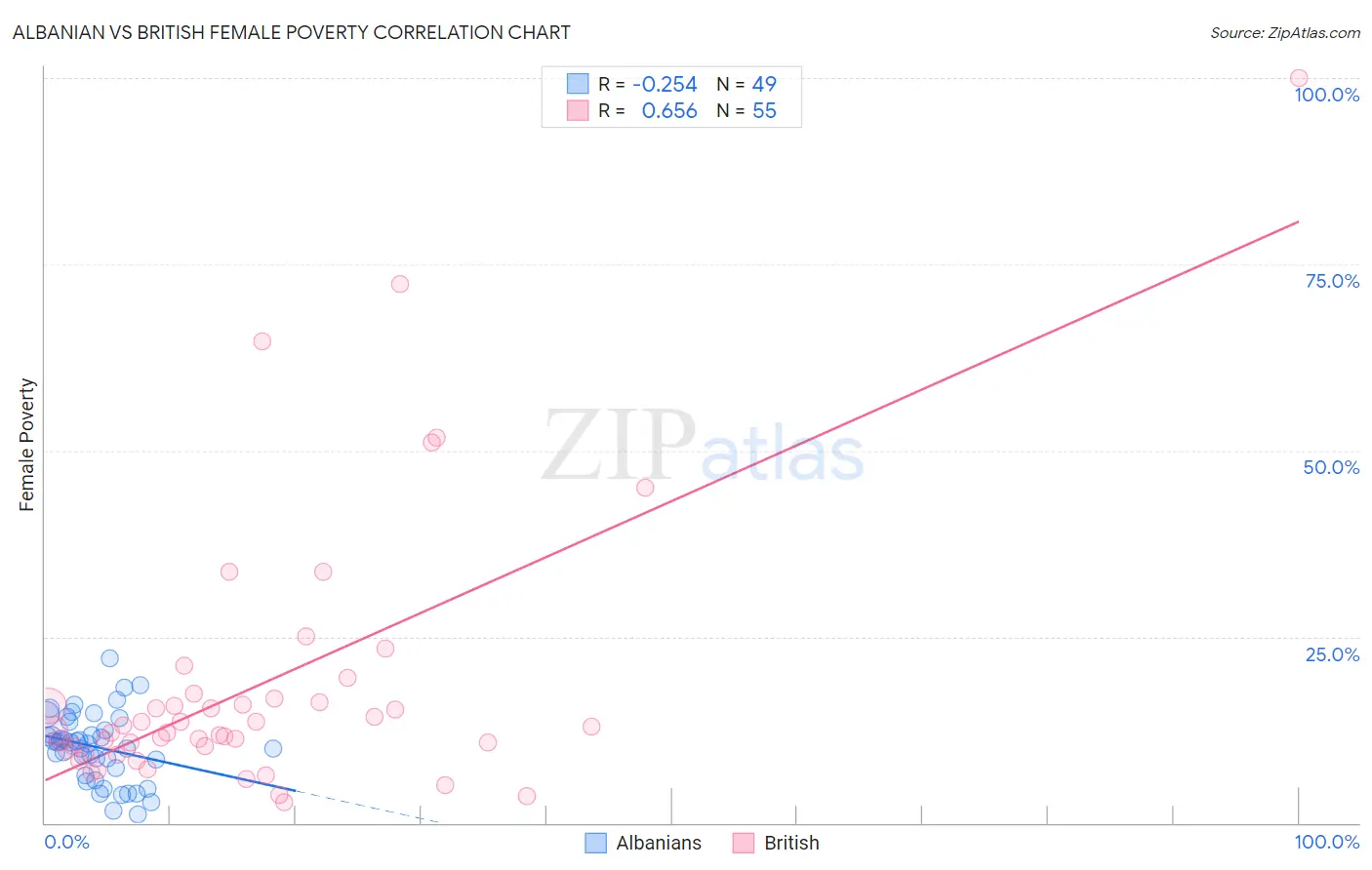 Albanian vs British Female Poverty