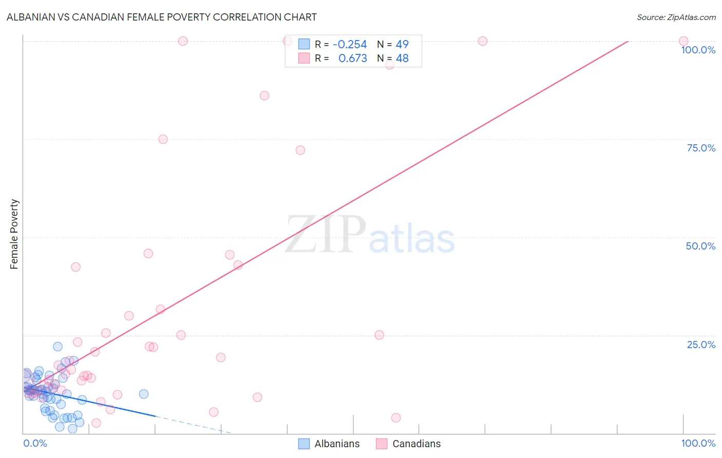 Albanian vs Canadian Female Poverty