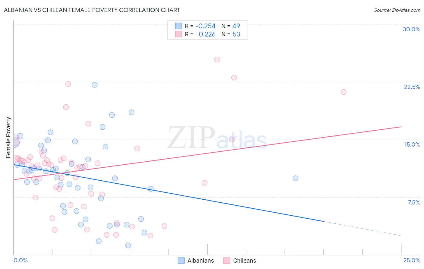 Albanian vs Chilean Female Poverty