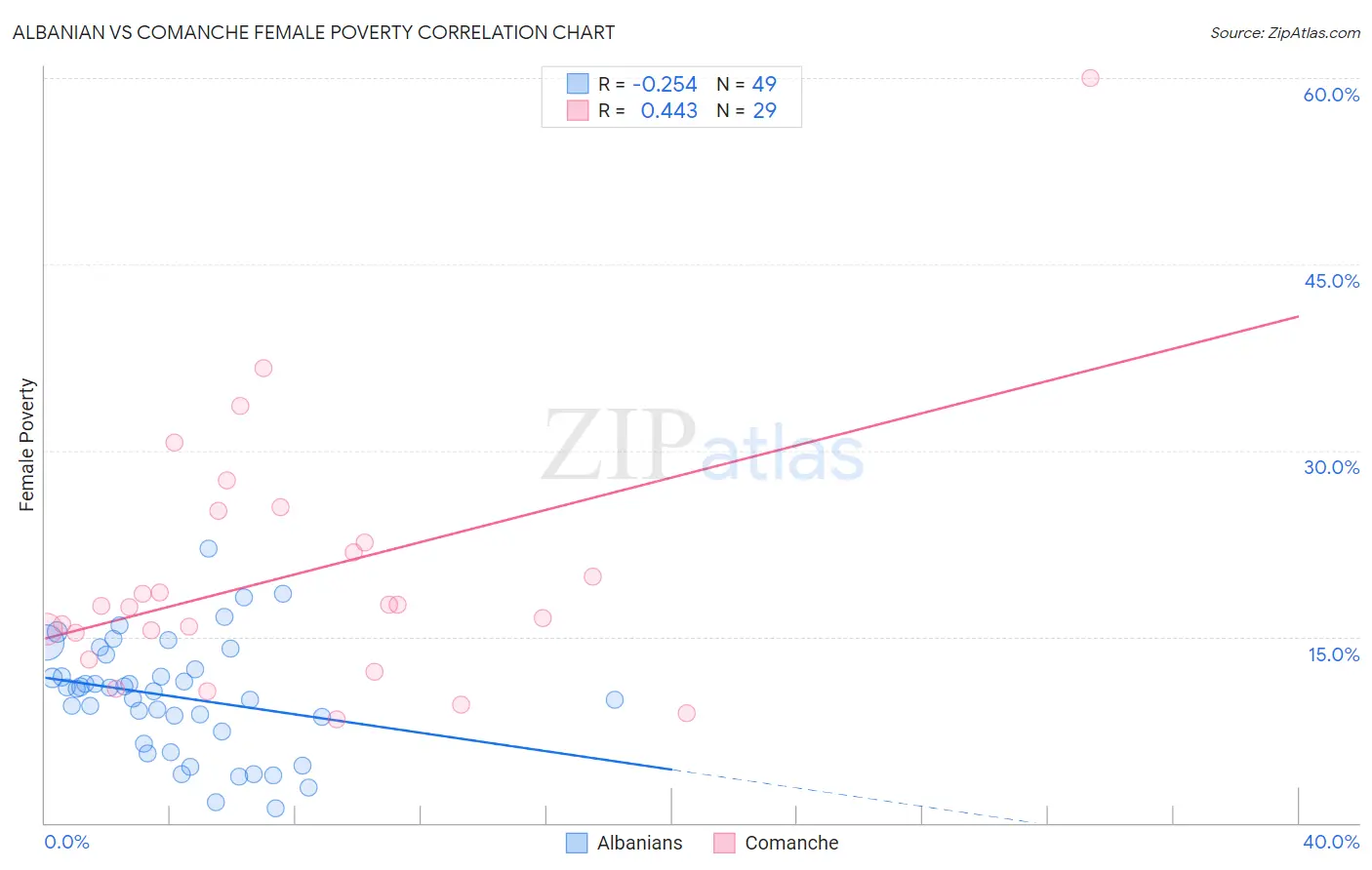 Albanian vs Comanche Female Poverty