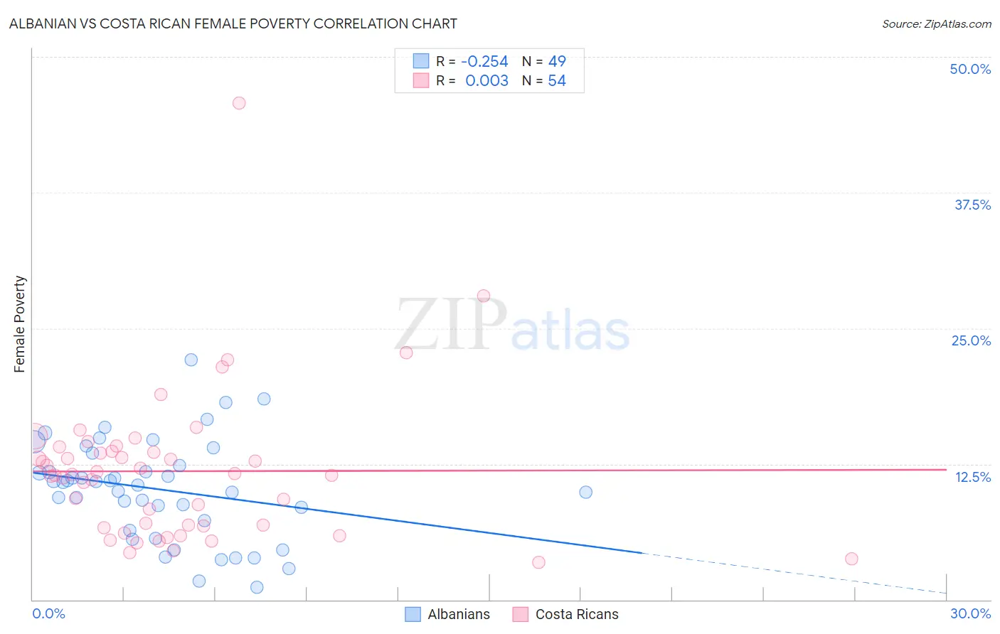 Albanian vs Costa Rican Female Poverty