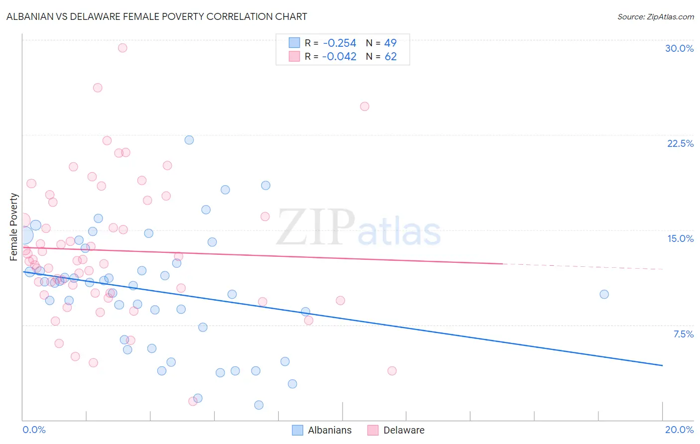 Albanian vs Delaware Female Poverty