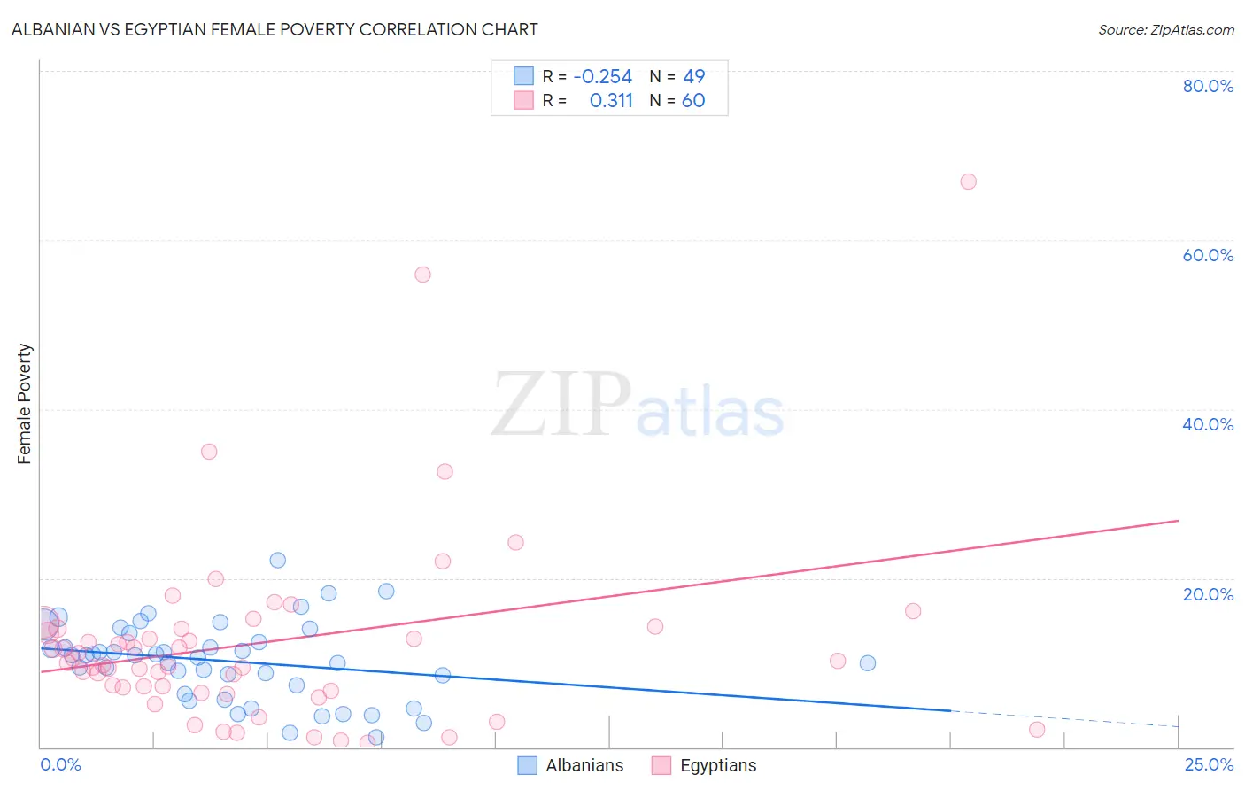 Albanian vs Egyptian Female Poverty