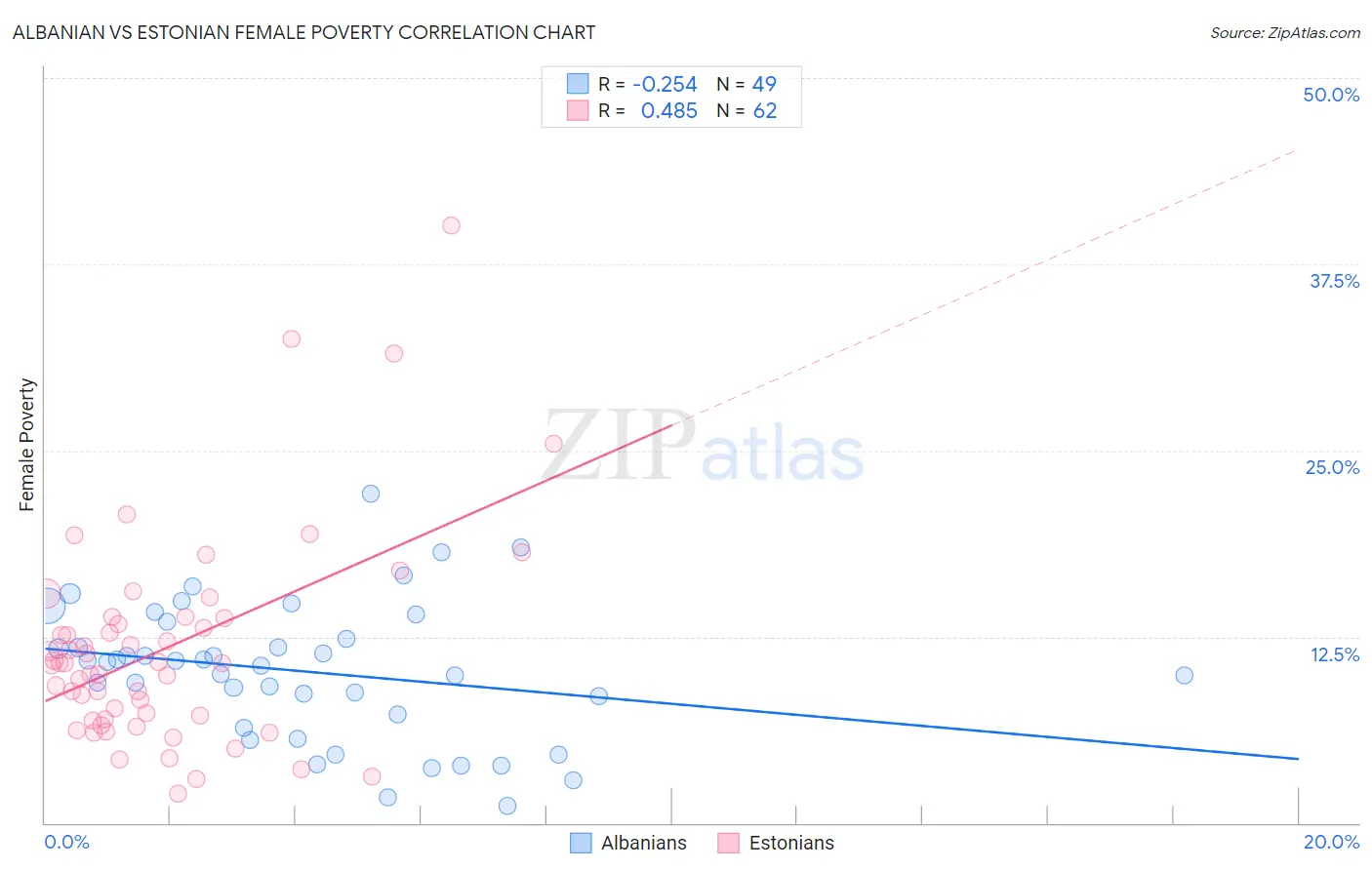 Albanian vs Estonian Female Poverty
