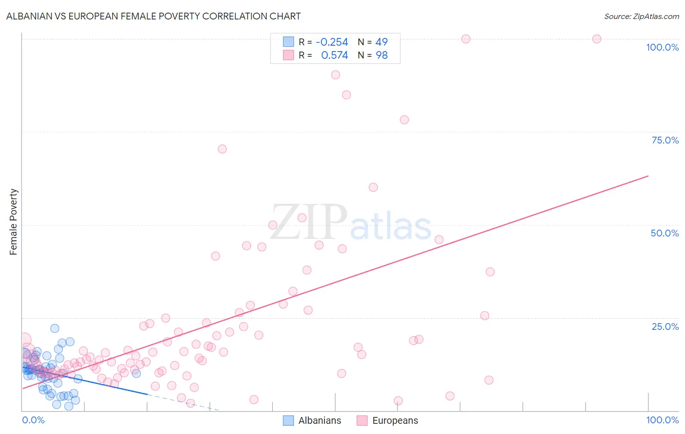 Albanian vs European Female Poverty