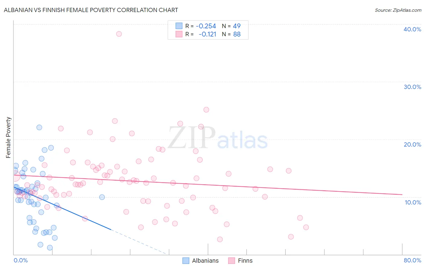 Albanian vs Finnish Female Poverty