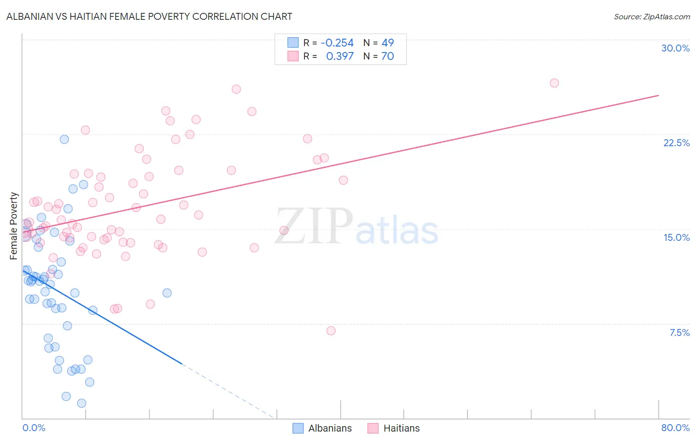 Albanian vs Haitian Female Poverty