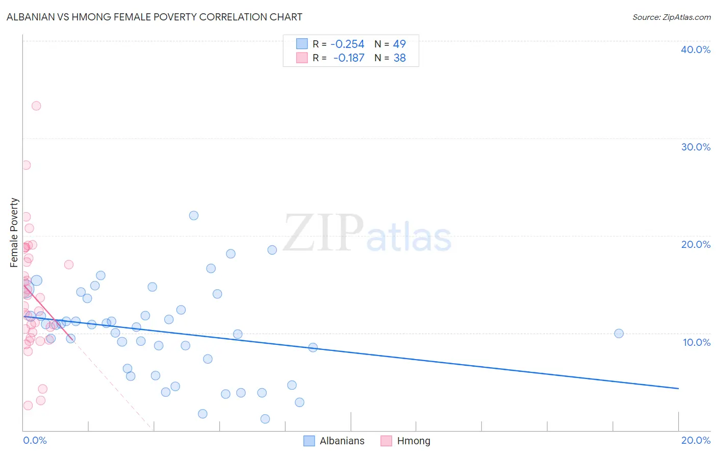 Albanian vs Hmong Female Poverty