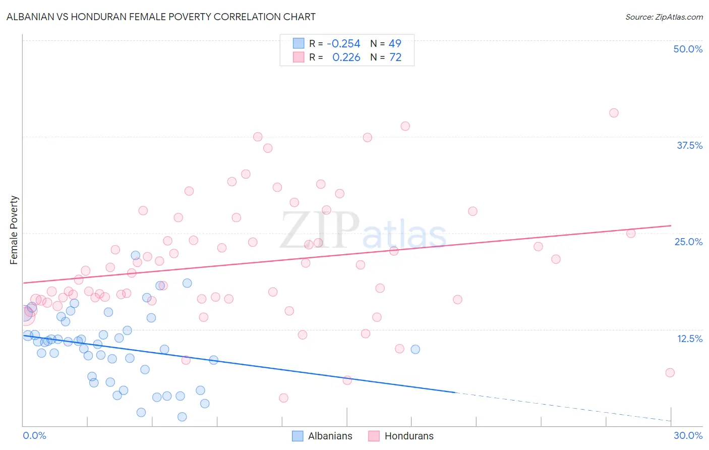 Albanian vs Honduran Female Poverty