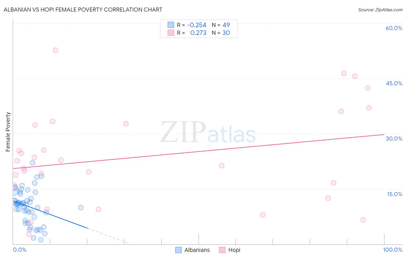 Albanian vs Hopi Female Poverty