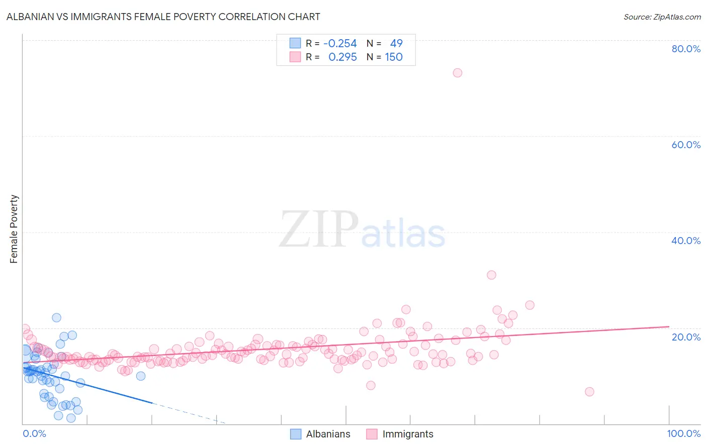 Albanian vs Immigrants Female Poverty