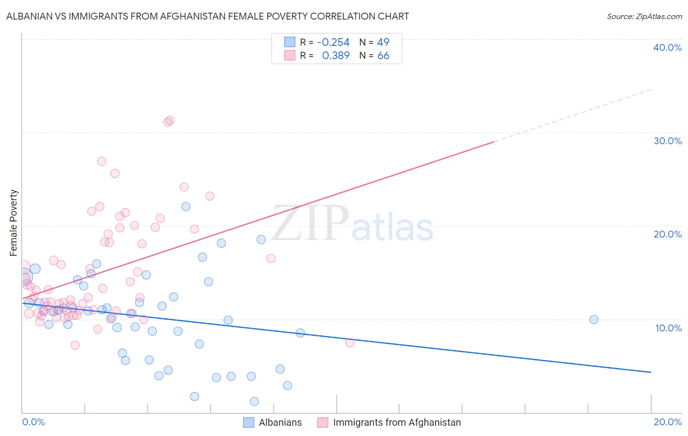 Albanian vs Immigrants from Afghanistan Female Poverty