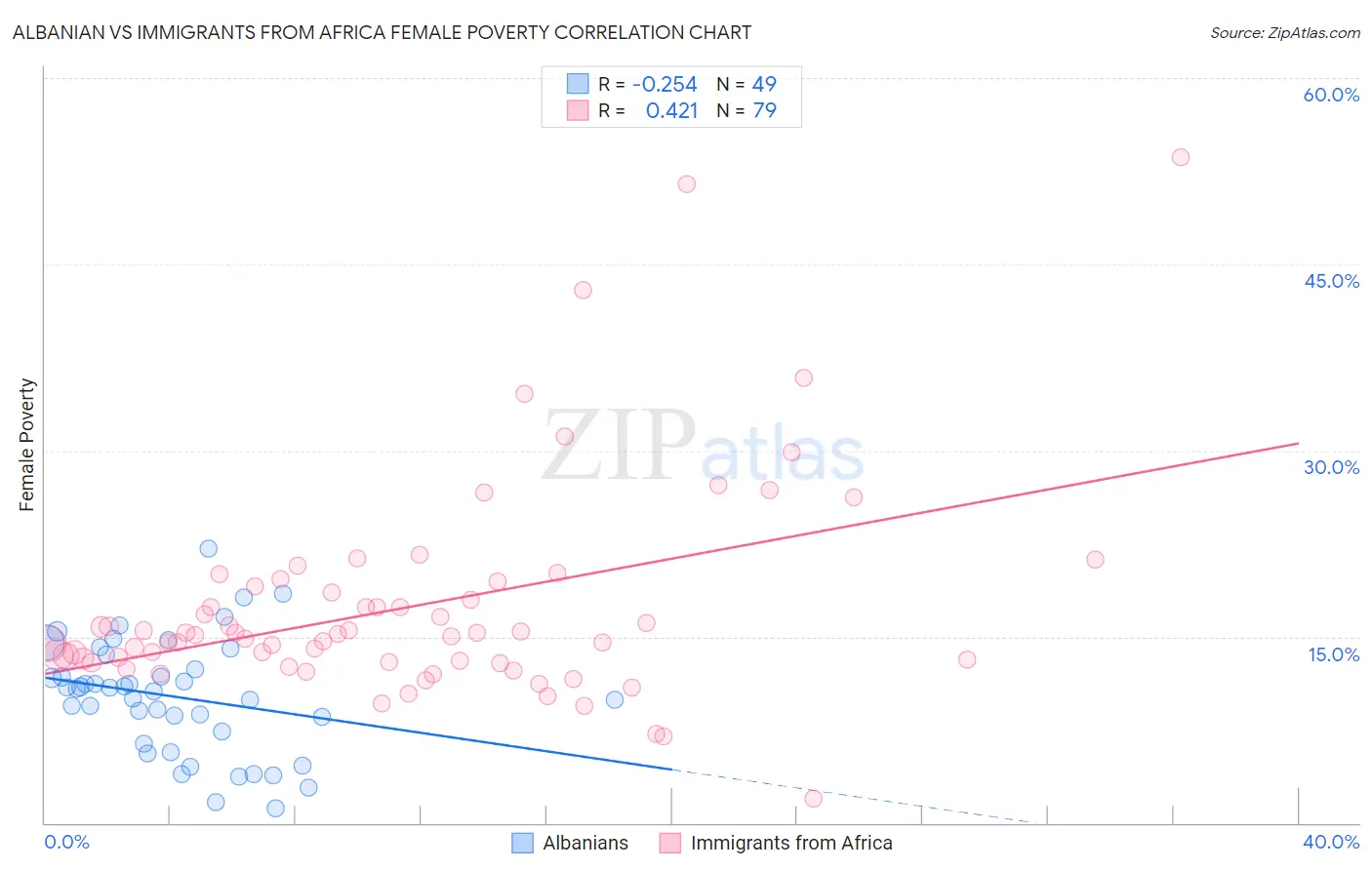 Albanian vs Immigrants from Africa Female Poverty