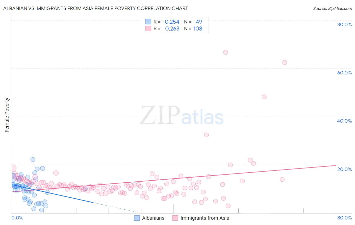 Albanian vs Immigrants from Asia Female Poverty