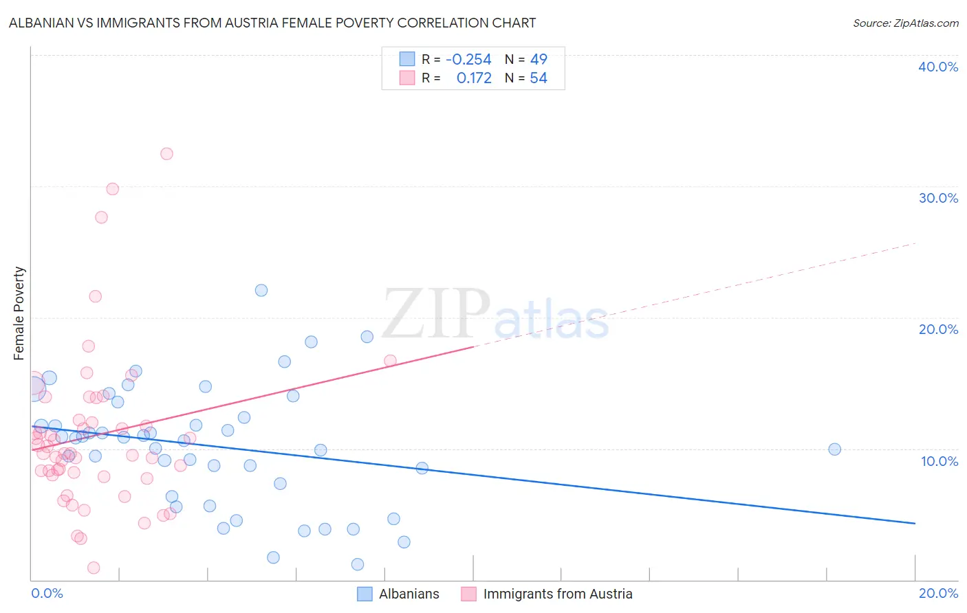 Albanian vs Immigrants from Austria Female Poverty