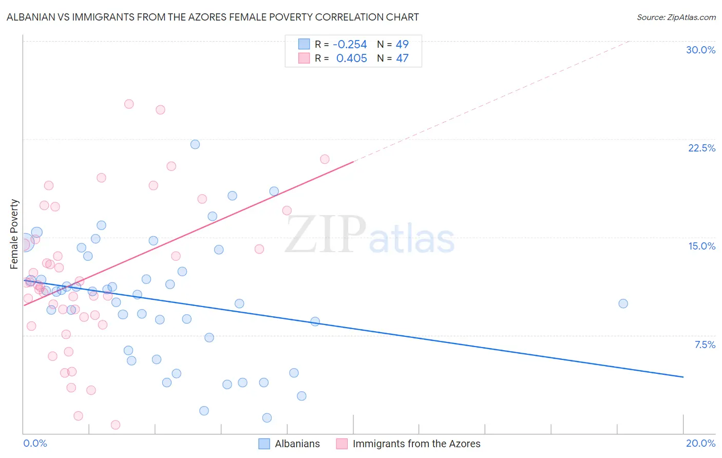 Albanian vs Immigrants from the Azores Female Poverty
