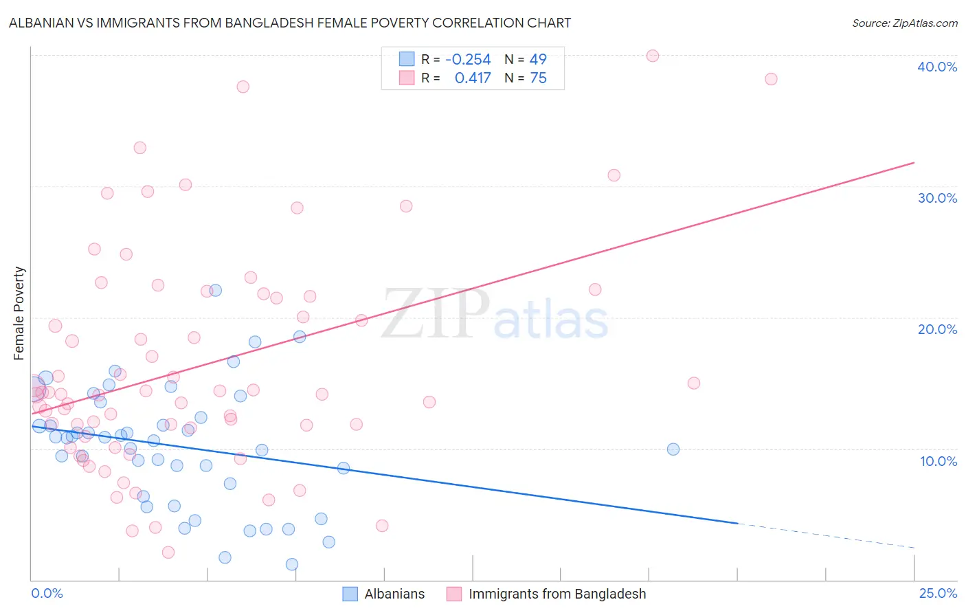 Albanian vs Immigrants from Bangladesh Female Poverty