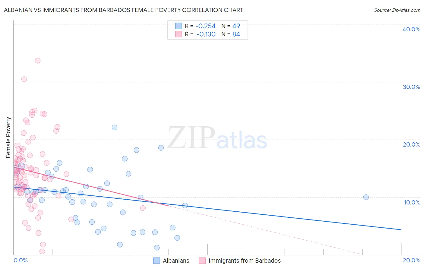 Albanian vs Immigrants from Barbados Female Poverty
