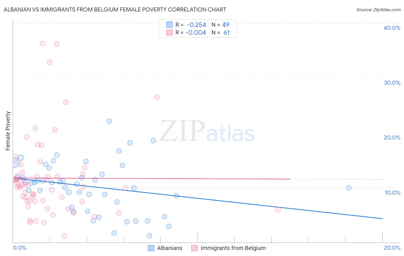 Albanian vs Immigrants from Belgium Female Poverty
